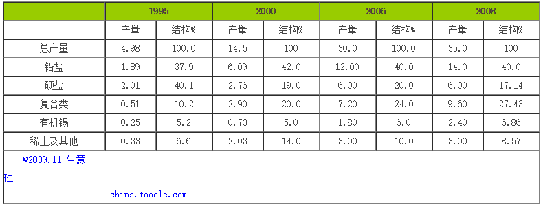 中國(guó)熱(rè)穩定劑發展現(xiàn)狀分(fēn)析